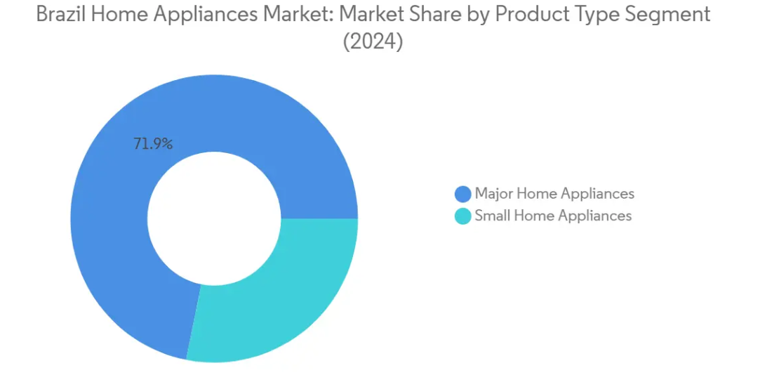 Market Analysis of Brazil Home Appliances Market: Chart for By Product Type